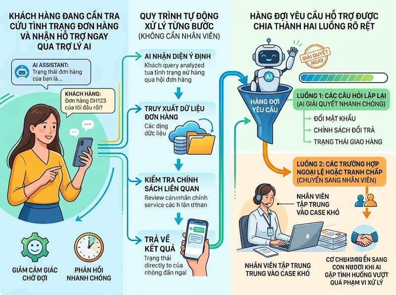 Ứng dụng AI trong chăm sóc khách hàng từ tự động hóa đến cá nhân hóa