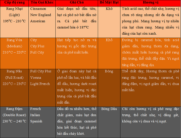 Các cấp độ rang cà phê tác động như nào đến hàm lượng caffeine?