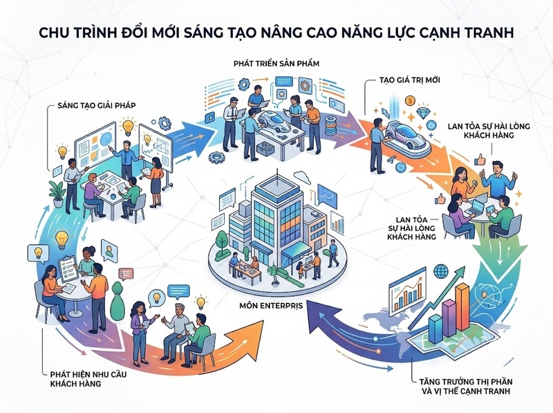Đổi mới sáng tạo và cạnh tranh liên kết qua giá trị, tốc độ, khác biệt