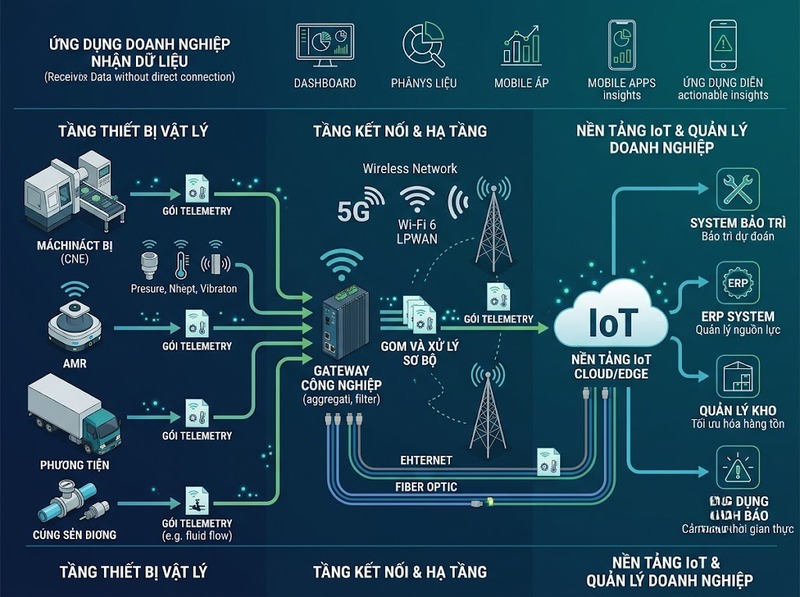 IoT doanh nghiệp giúp thu thập dữ liệu và kiểm soát hoạt động thời gian thực