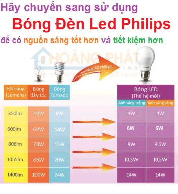 Nơi bán bóng đèn Led Philips tại Hà Nội - VINA BRAND