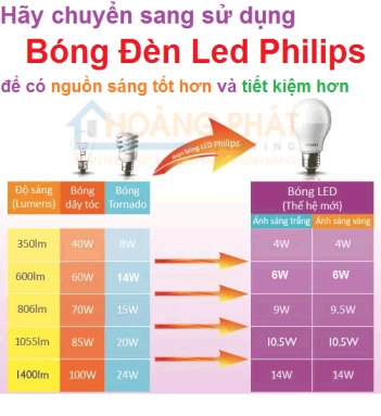 Nơi bán bóng đèn Led Philips tại Hà Nội - VINA BRAND