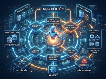 AI Agent là gì và tự thực hiện nhiệm vụ thế nào?