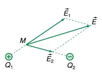 Điện trường ký hiệu là gì? E là gì và cách viết đúng